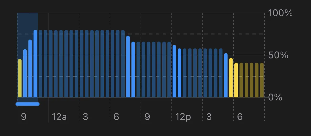 Battery history of an electric car over the last 24 hours, with a charge in the evening