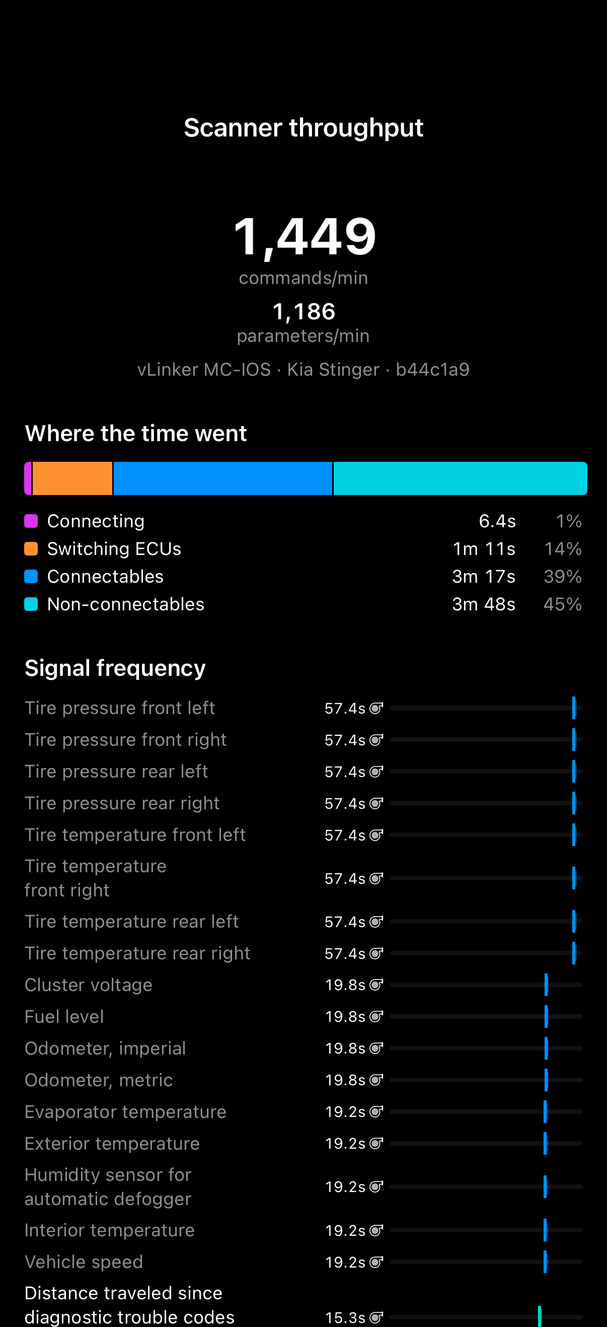 Pelican's Scanner throughput page for a 2020 Kia Stinger on an vLinker MC-IOS