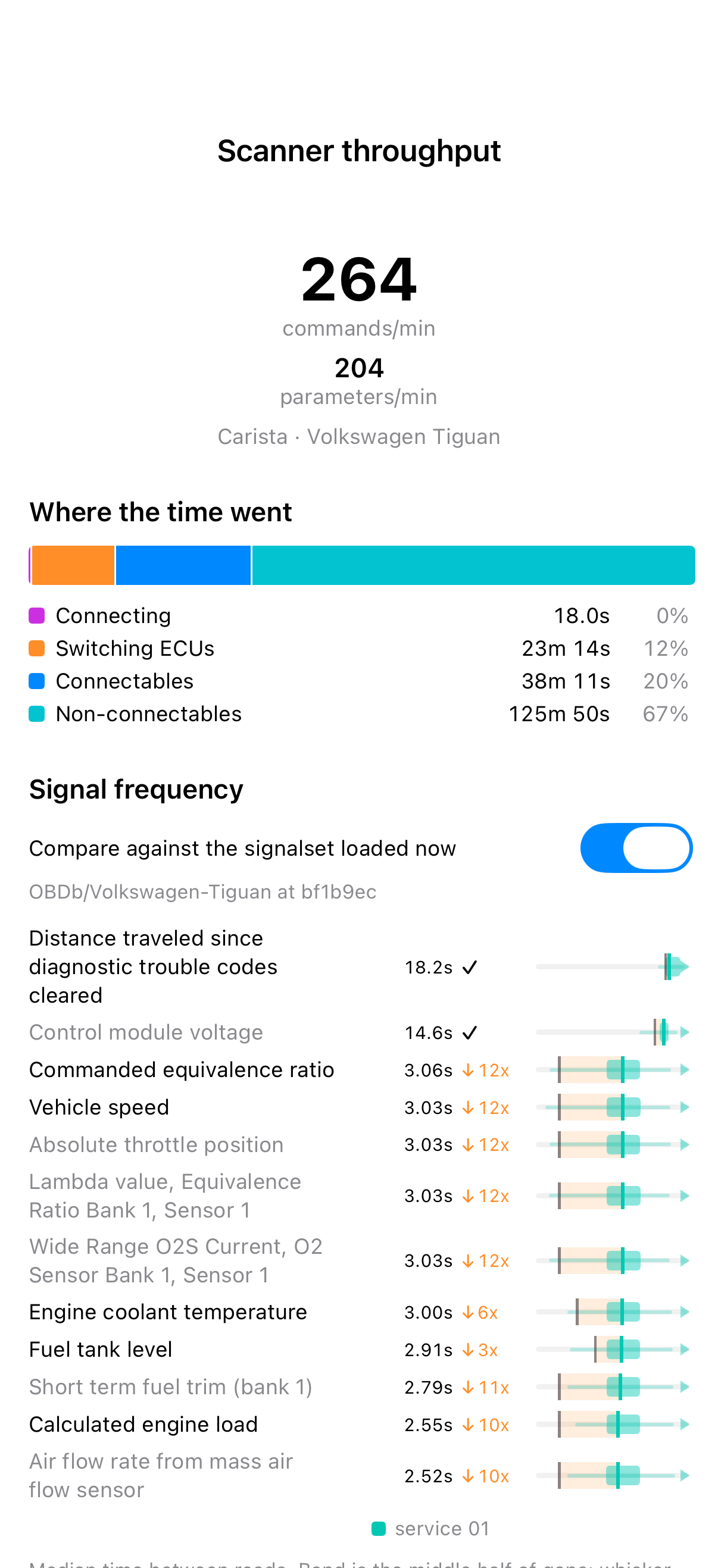 Pelican's Scanner throughput page for a 2015 Volkswagen Tiguan on an Carista