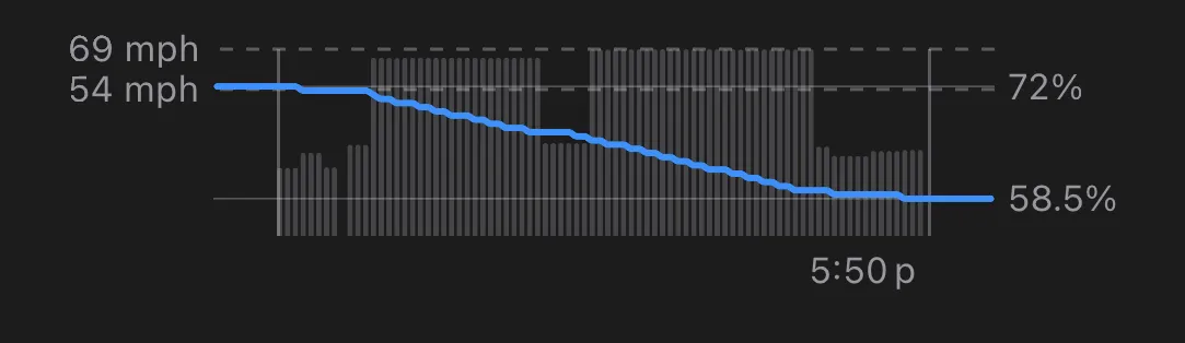 Trip chart of an electric car, with the battery level and the speed