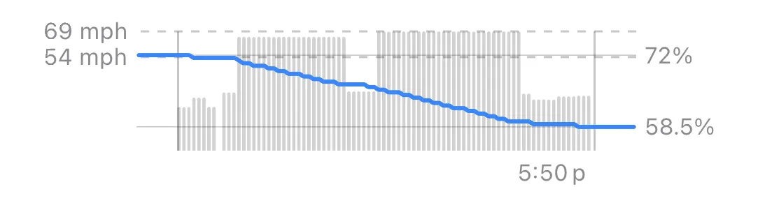 Trip chart of an electric car, with the battery level and the speed
