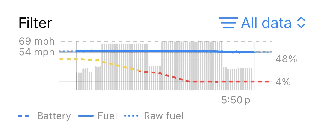 Trip chart of a hybrid with the Filter menu set to All data, the battery running down and the fuel taking over